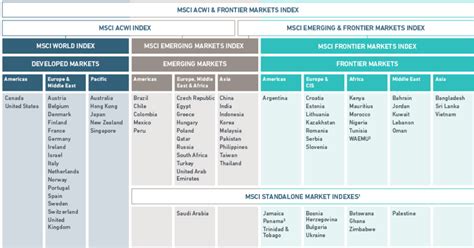 msci developed market countries.